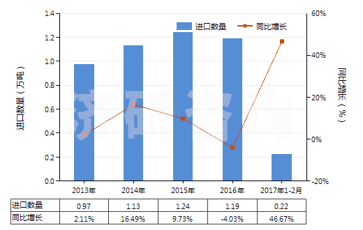 2013-2017年2月中國初級形狀的其他纖維素醚(HS39123900)進(jìn)口量及增速統(tǒng)計(jì)